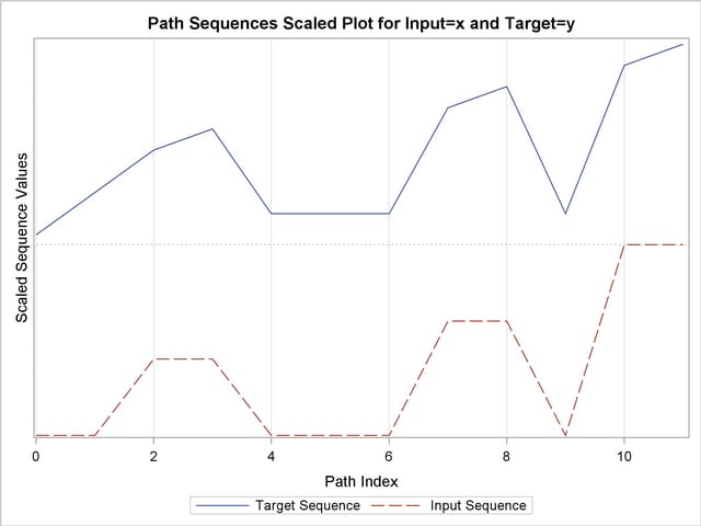 Path Sequences Scaled Plot