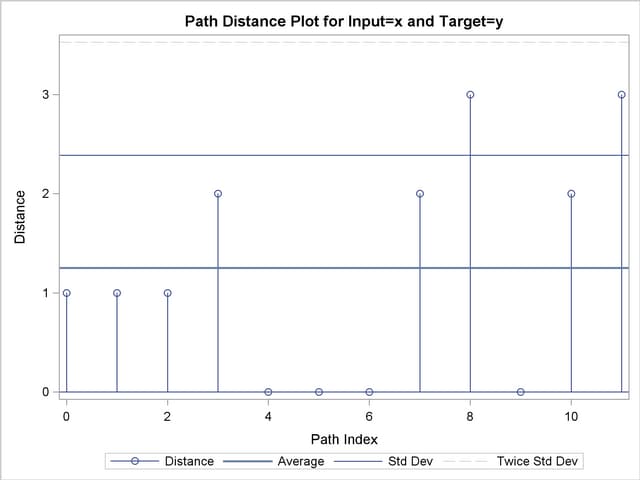 Path Distance Plot