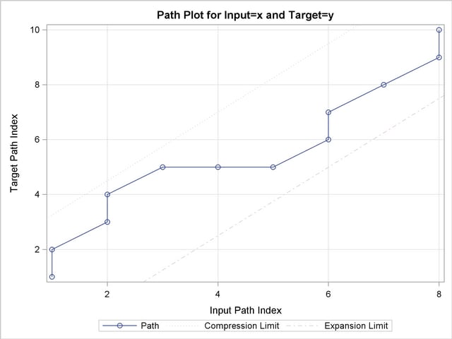 Path Plot with Warping Limits