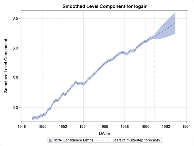Smoothed Trend in the Logair Series