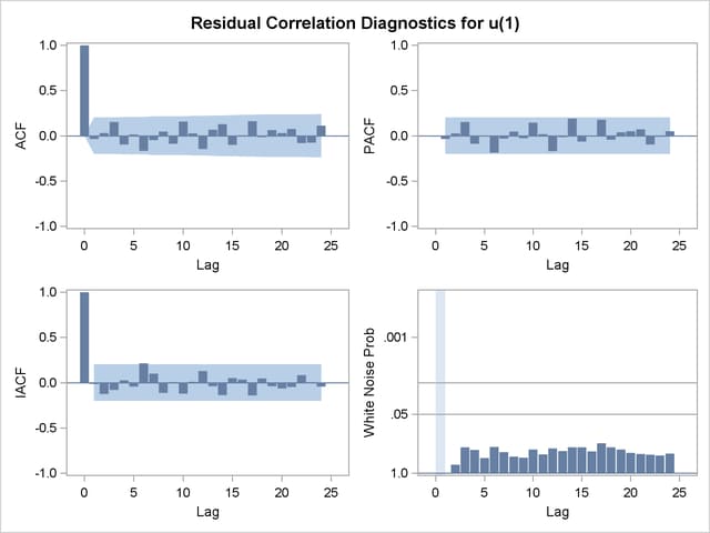 Residual Correlation Analysis of the ARIMA(0,1,1) Model