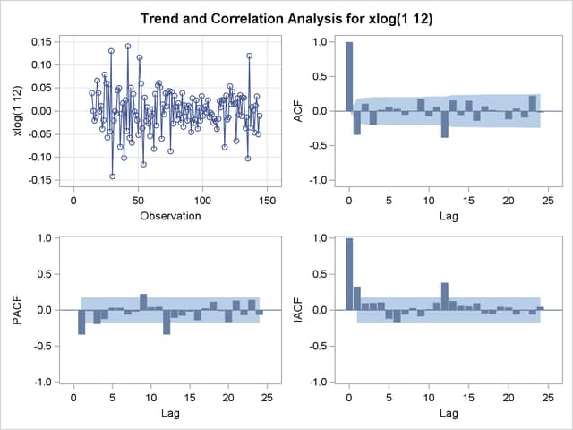 Trand and Correlation Analysis for the Twice Differenced Series