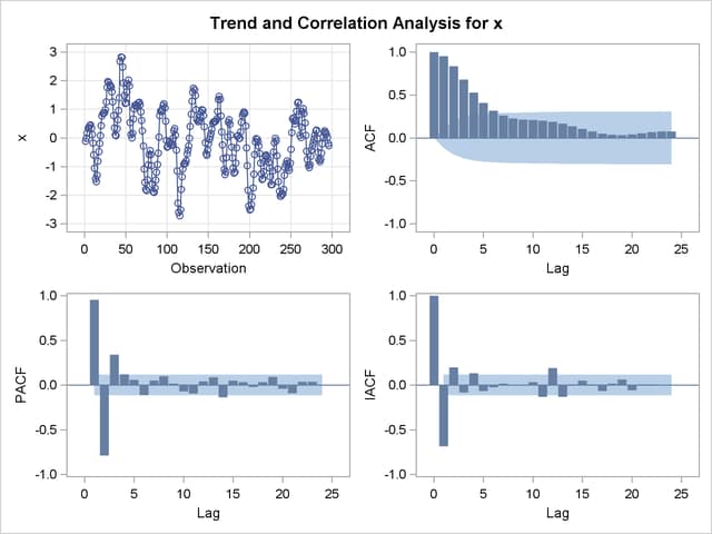 IDENTIFY Statement Results for X: Trend and Correlation 