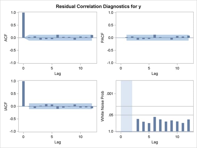 Residual Analysis of the Final Model