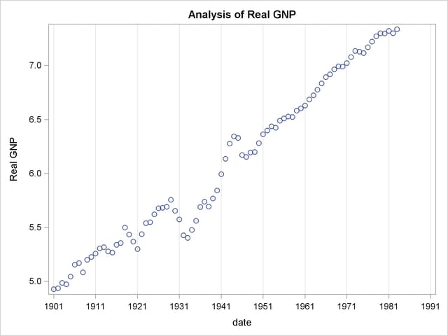 Real Output Series: 1901 – 1983