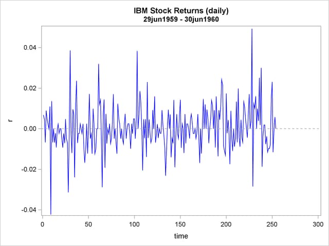 IBM Stock Returns: Daily