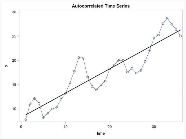 Autocorrelated Time Series