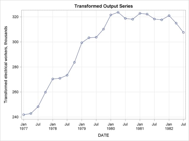Transformed Output Series Plot—Three-Period Moving Average