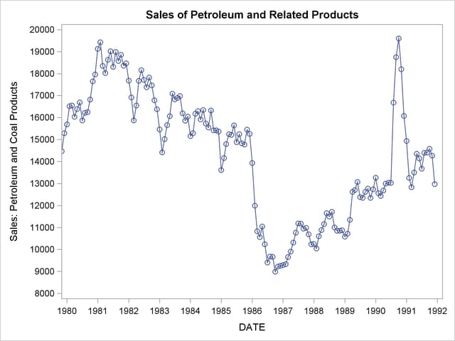 Sales of Petroleum and Related Products