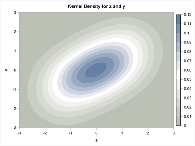 Kernel Density of a Bivariate Normal produced by 100 Faure-Random Draws