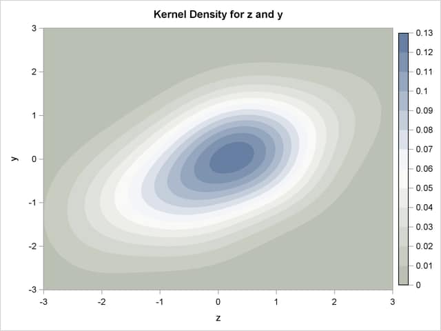 Kernel Density of a Bivariate Normal produced by 100 Pseudo-Random Draws