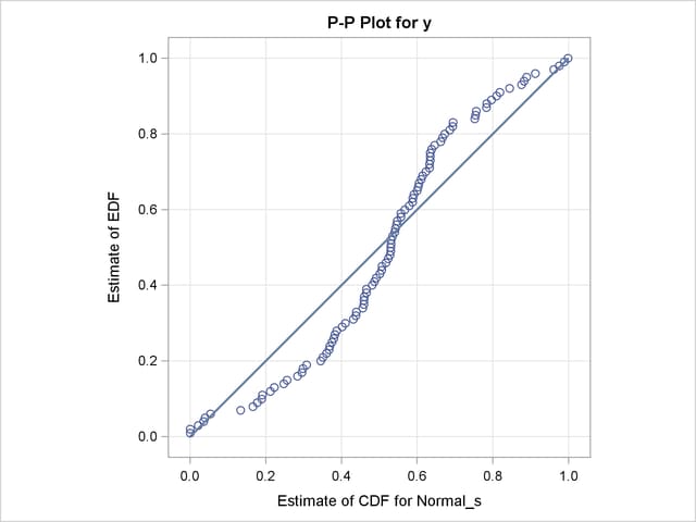 Comparison of EDF and CDF Estimates of the Fitted Models