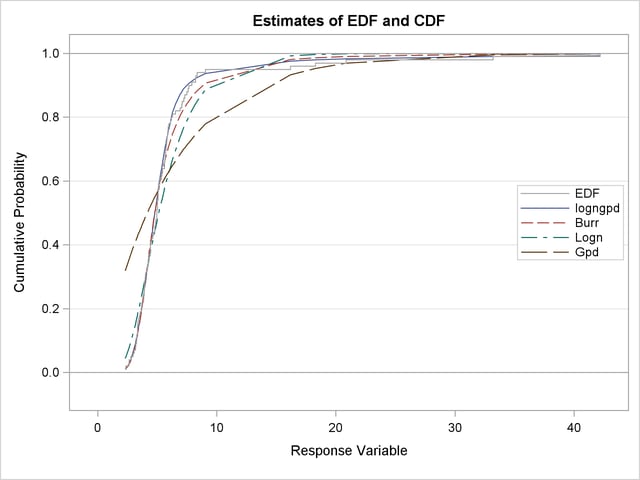 Comparison of the CDF and PDF Estimates of the Fitted Models