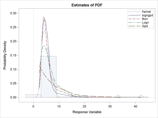Comparison of the CDF and PDF Estimates of the Fitted Models, continued