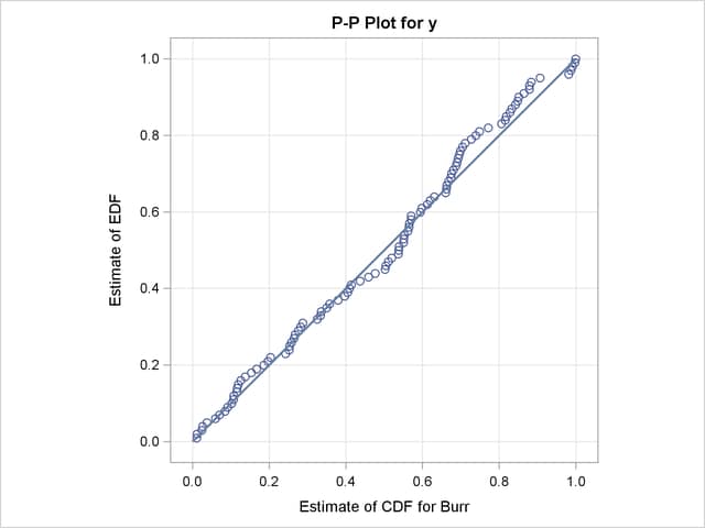 P-P Plots for the LOGNGPD and BURR Distribution Models, continued
