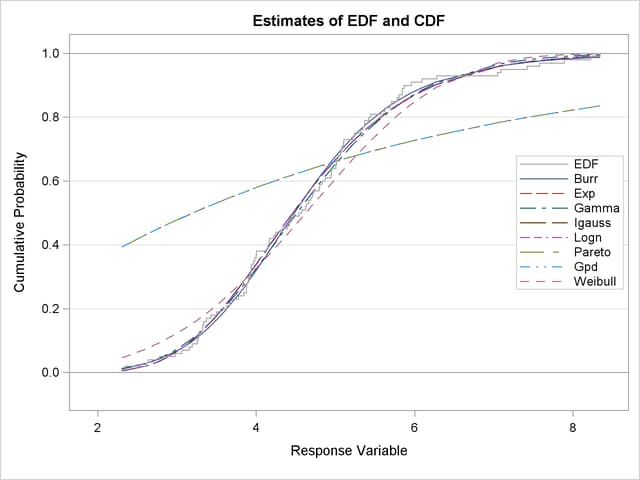 Comparison of EDF and CDF Estimates of the Fitted Models