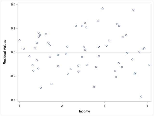 Plot of Residuals against Income
