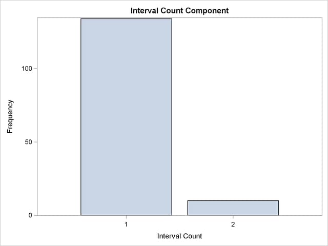 Time ID Interval Counts Histogram