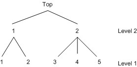 Two-Level Decision Tree