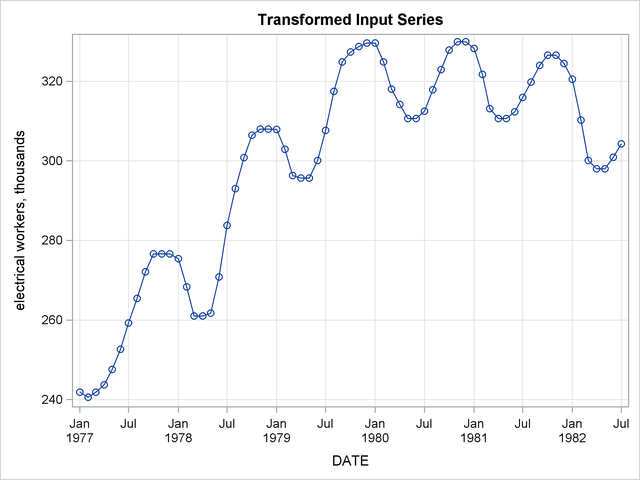 Transformed Input Series Plot—Four-Period Moving Median