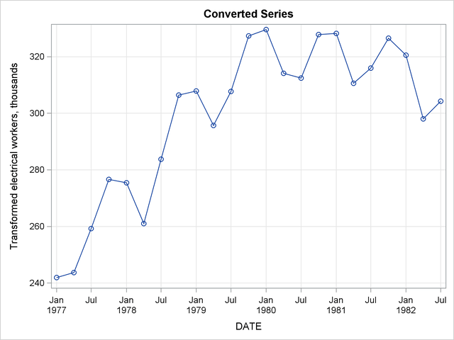Converted Plot of Transformed Input Series