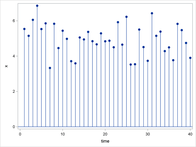 Time Series without Trend