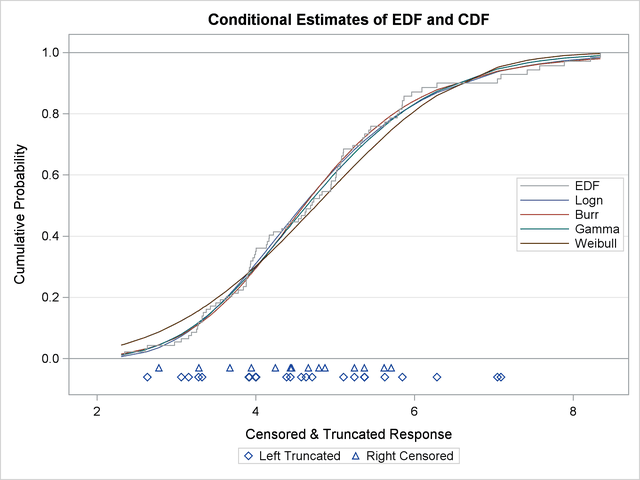 EDF and CDF Estimates for the Truncated and Censored Data