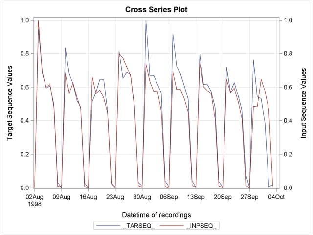 Cross Series Plot of the Historical Time Series