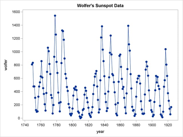 Plot of Original Sunspot Data