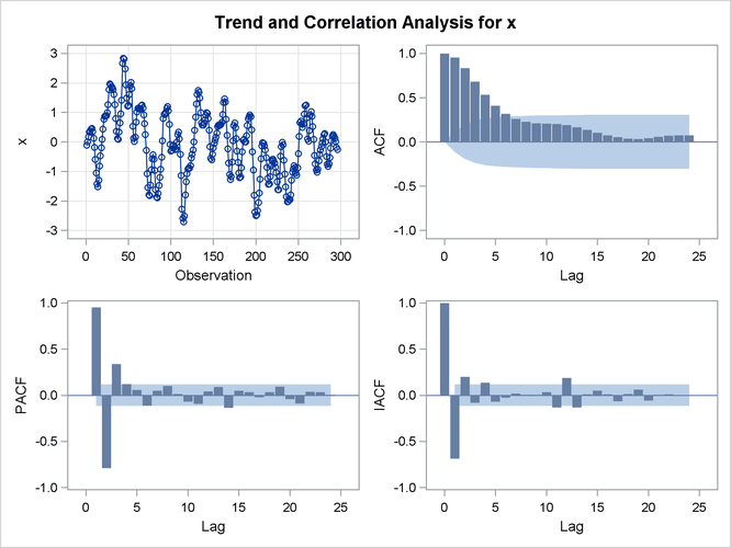 IDENTIFY Statement Results for X: Trend and Correlation 