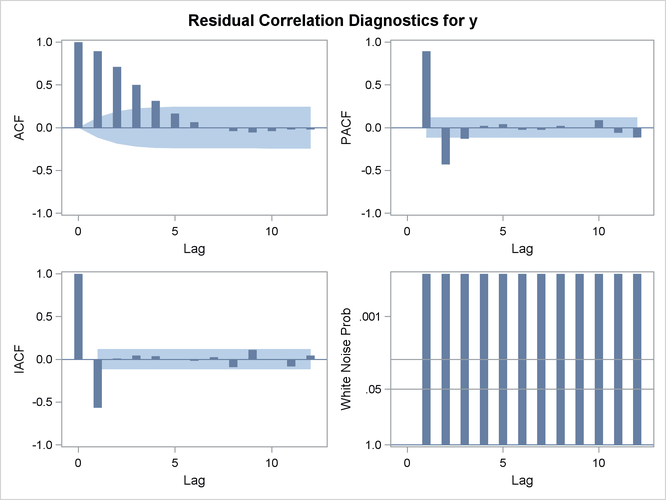 Residual Analysis: First Transfer Function Model 