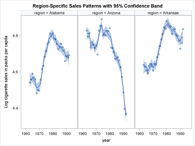 Cigarette Sales Patterns for the First Three Regions
