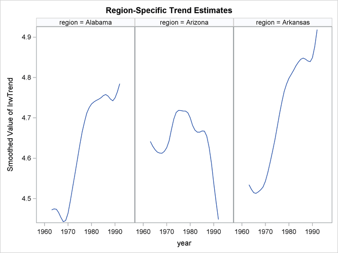 Estimate of IrwTrend for the First Three Regions