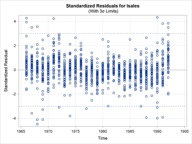 Standardized Residuals Plotted against Time
