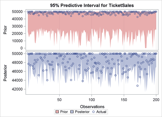 Predictive Analysis by Observation Number