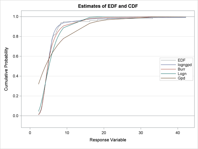 Comparison of the CDF and PDF Estimates of the Fitted Models