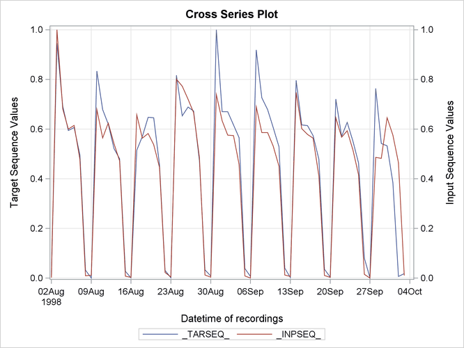 Cross Series Plot of the Historical Time Series