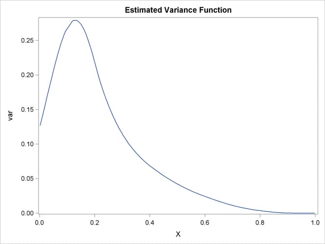 Estimated Variance Function h(x) = ( ∑i=17 i  SplineBasisi (x))
