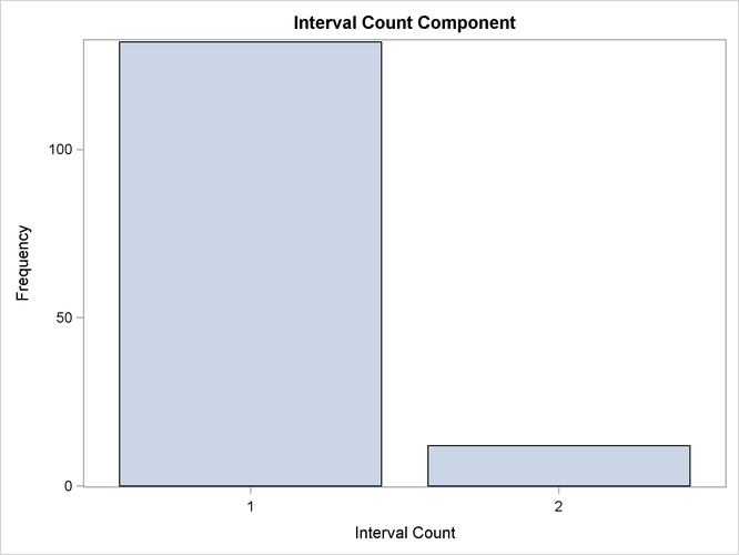 Time ID Interval Counts Histogram