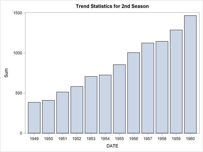 Trend Statistics Bar Chart