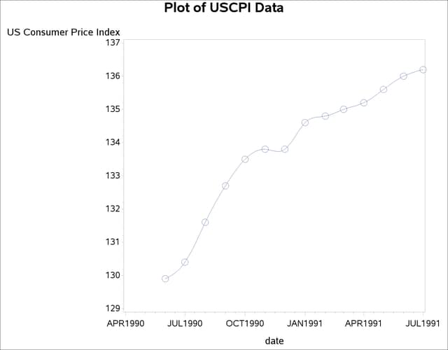 Plot of Monthly CPI Over Time