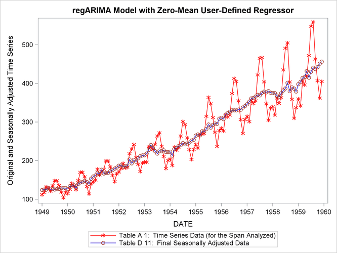 Plot of Original and Seasonally Adjusted Data (Zero-Mean Regressor)