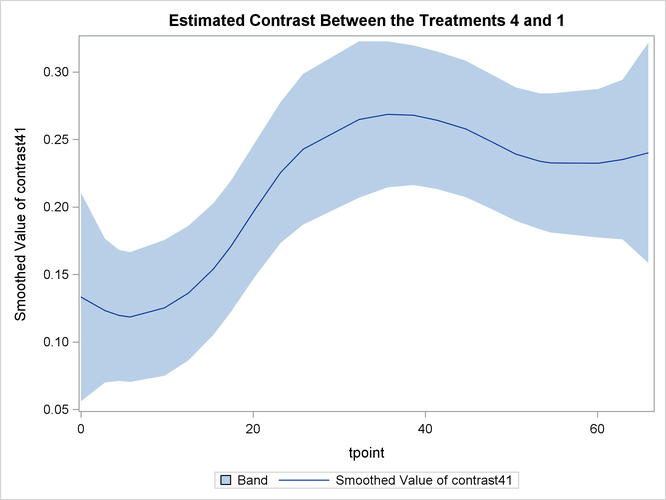 Estimated Contrast Between the Treatments 4 and 1 with 95% Confidence Bands