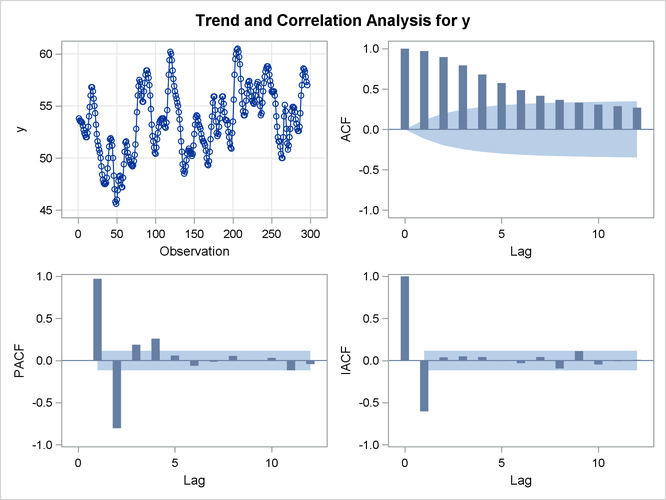 IDENTIFY Statement Results for Y: Trend and Correlation