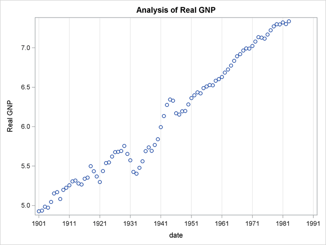 Real Output Series: 1901 – 1983