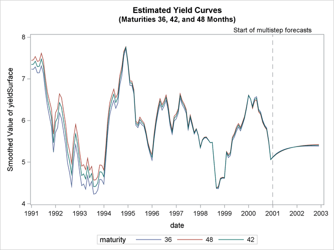 Estimated Yield Curves