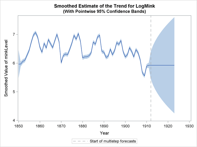 Smoothed Estimate of LogMink Trend