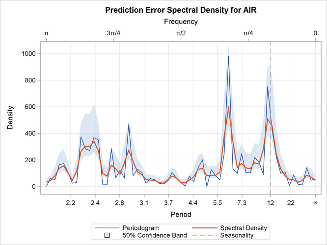 Prediction Error Spectral Density