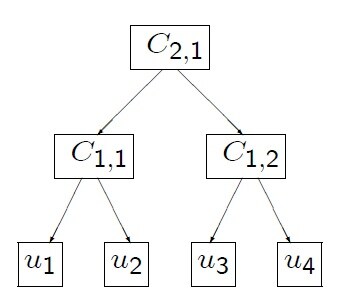 Example Four-Dimensional Hierarchical Structure with Two Levels