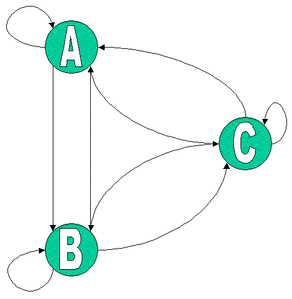 Markov Transition Diagram